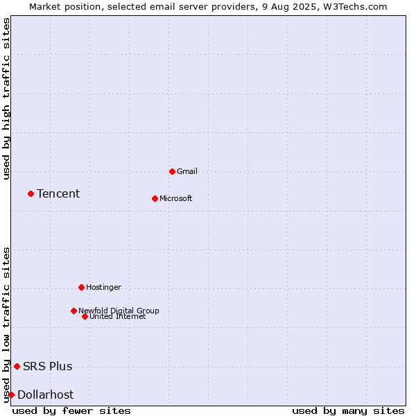 Market position of Tencent vs. SRS Plus vs. Dollarhost