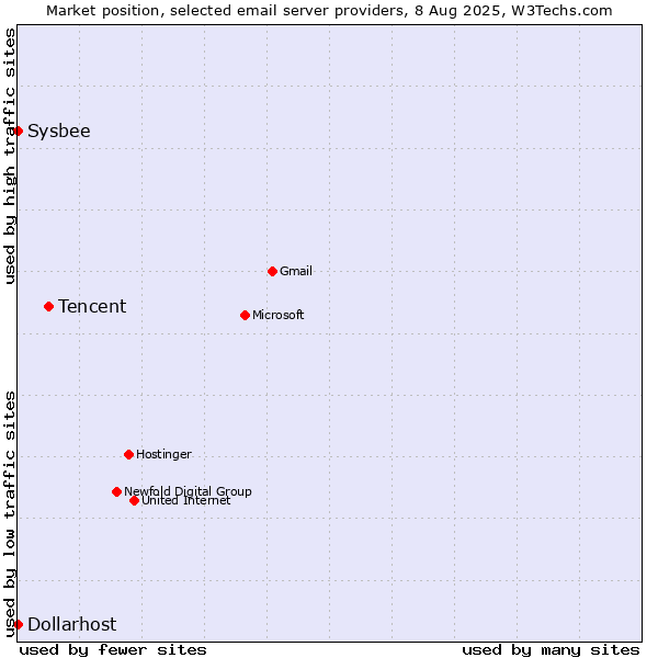 Market position of Tencent vs. Sysbee vs. Dollarhost