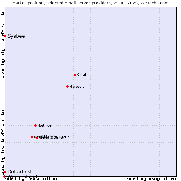 Market position of Sysbee vs. Dollarhost vs. Webhost Python