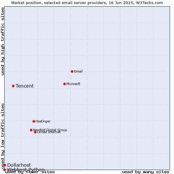 Market position of Tencent vs. Dollarhost vs. Webhost Python