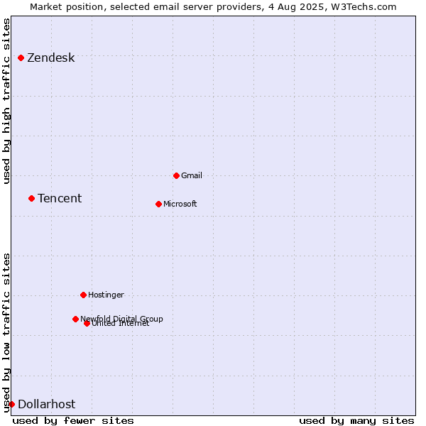 Market position of Tencent vs. Zendesk vs. Dollarhost