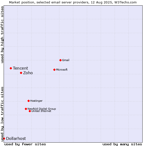 Market position of Zoho vs. Tencent vs. Dollarhost
