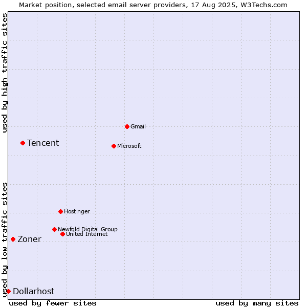 Market position of Tencent vs. Zoner vs. Dollarhost