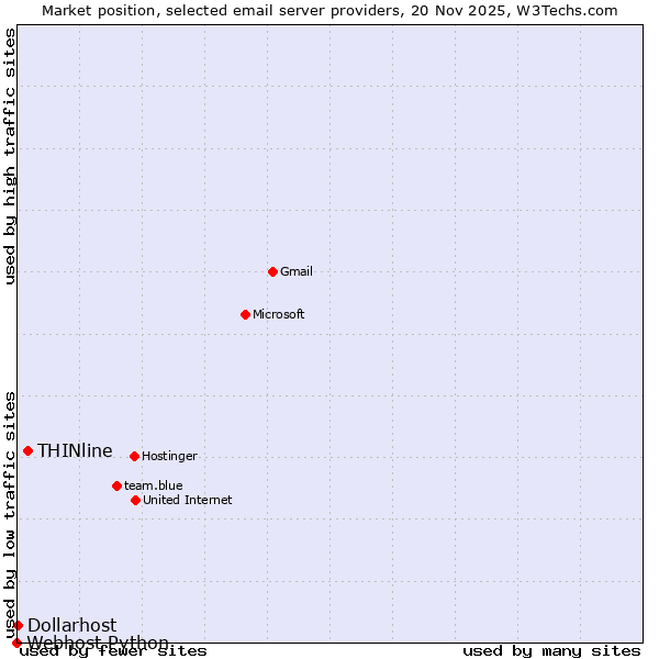 Market position of THINline vs. Dollarhost vs. Webhost Python