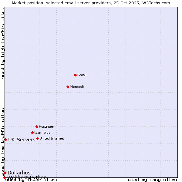 Market position of UK Servers vs. Dollarhost vs. Webhost Python