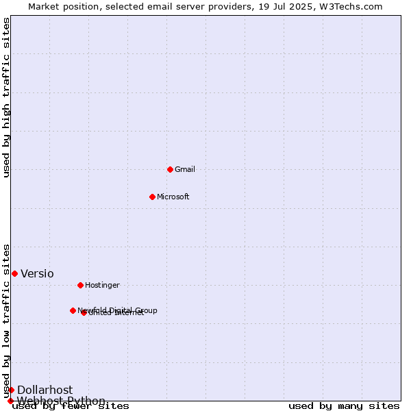 Market position of Versio vs. Dollarhost vs. Webhost Python