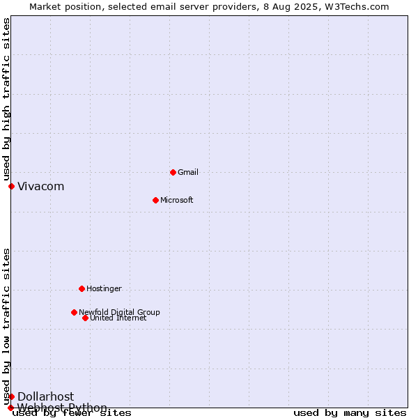 Market position of Vivacom vs. Dollarhost vs. Webhost Python