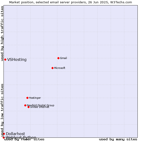 Market position of VSHosting vs. Dollarhost vs. Webhost Python