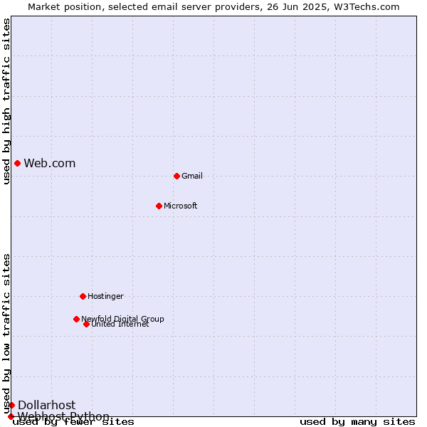 Market position of Web.com vs. Dollarhost vs. Webhost Python