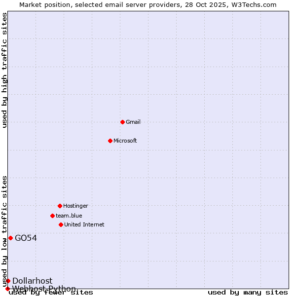 Market position of GO54 vs. Dollarhost vs. Webhost Python