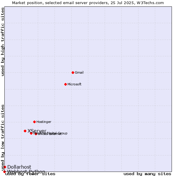 Market position of XServer vs. Dollarhost vs. Webhost Python