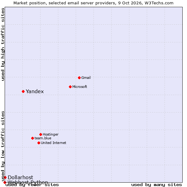 Market position of Yandex vs. Dollarhost vs. Webhost Python
