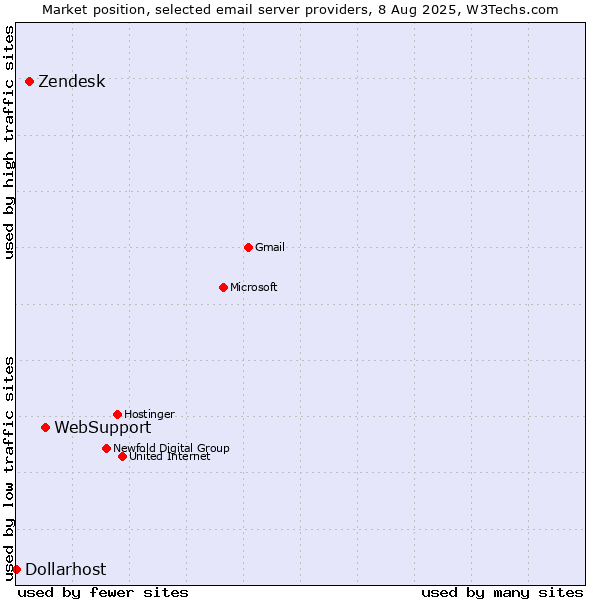 Market position of WebSupport vs. Zendesk vs. Dollarhost