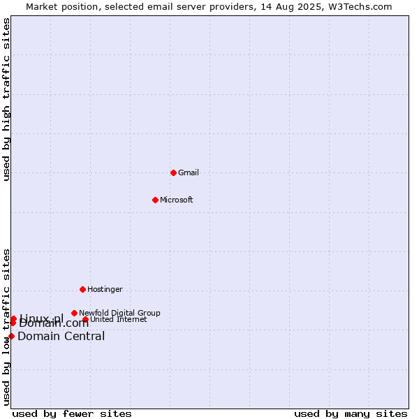 Market position of Linux.pl vs. Domain.com vs. Domain Central