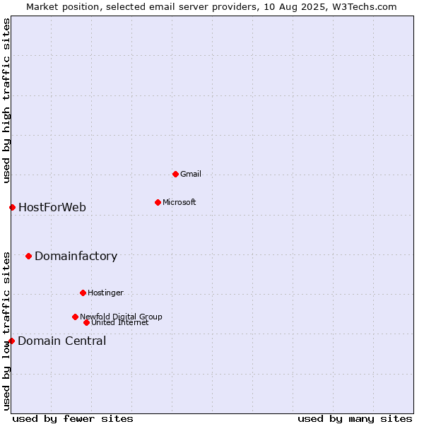 Market position of Domainfactory vs. HostForWeb vs. Domain Central