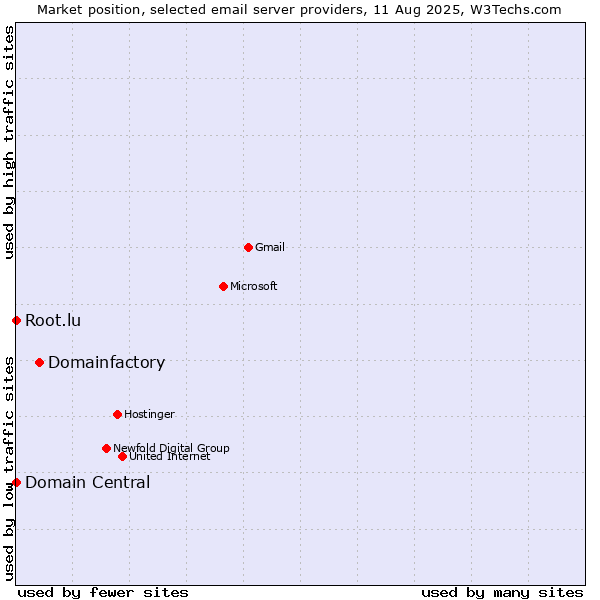 Market position of Domainfactory vs. Root.lu vs. Domain Central