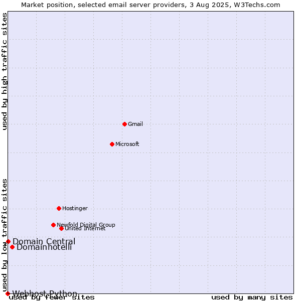 Market position of Domainhotelli vs. Domain Central vs. Webhost Python
