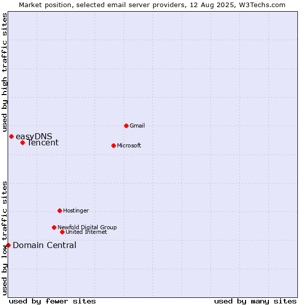 Market position of Tencent vs. easyDNS vs. Domain Central