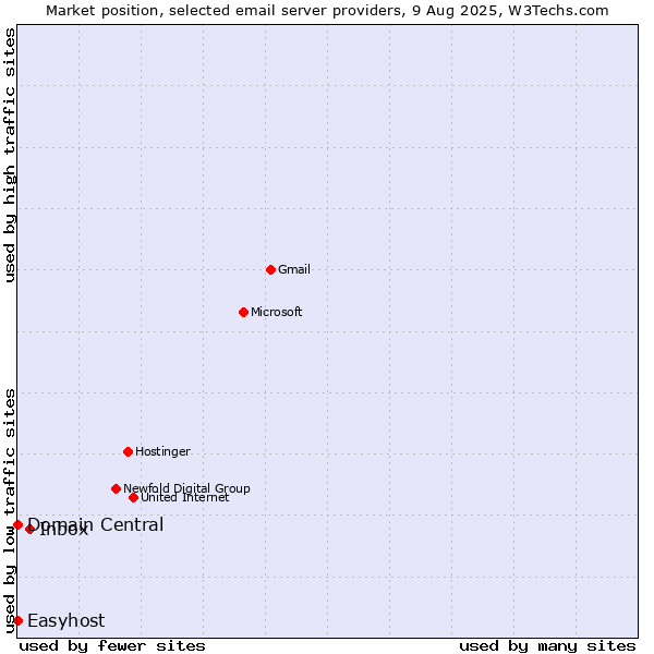Market position of Inbox vs. Domain Central vs. Easyhost