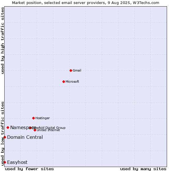 Market position of Namespace vs. Domain Central vs. Easyhost