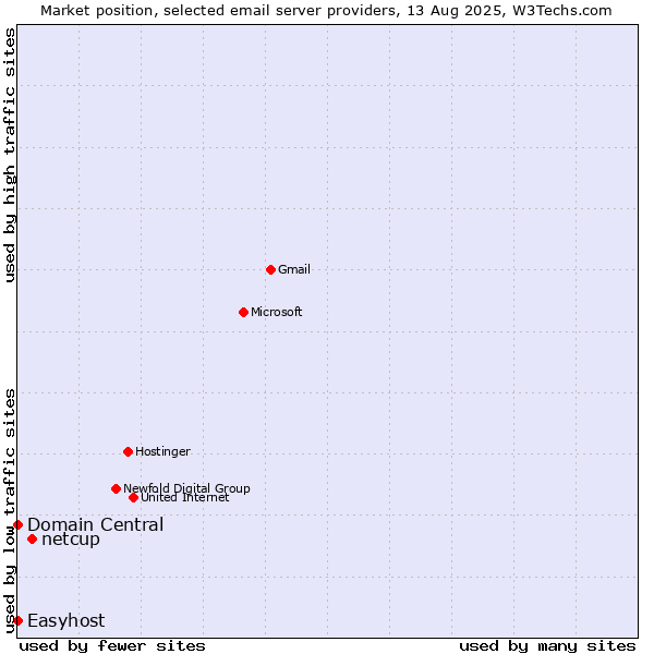 Market position of netcup vs. Domain Central vs. Easyhost