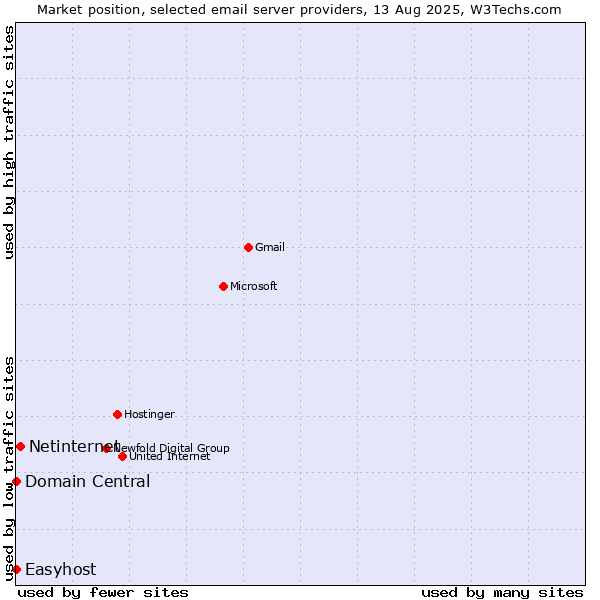 Market position of Netinternet vs. Domain Central vs. Easyhost