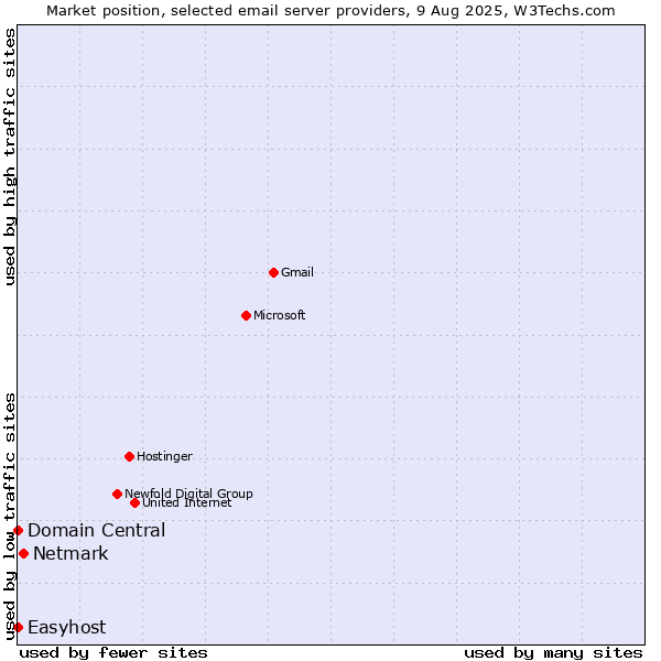 Market position of Netmark vs. Domain Central vs. Easyhost