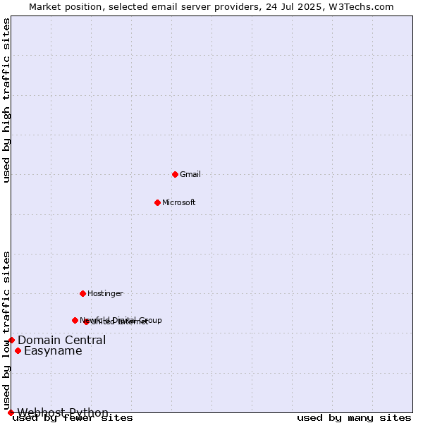 Market position of Easyname vs. Domain Central vs. Webhost Python