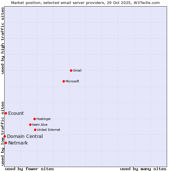 Market position of Netmark vs. Ecount vs. Domain Central