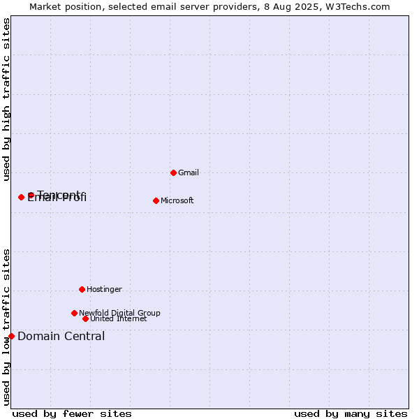 Market position of Tencent vs. Email Profi vs. Domain Central