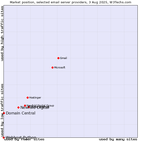 Market position of Newfold Digital vs. Domain Central vs. Webhost Python