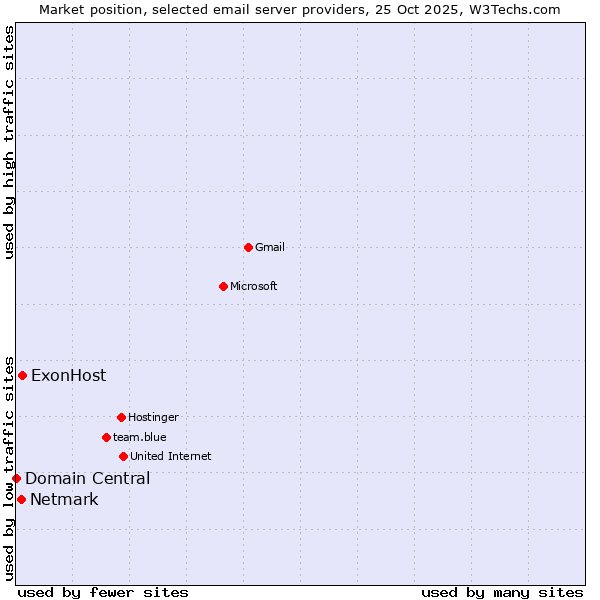 Market position of ExonHost vs. Netmark vs. Domain Central