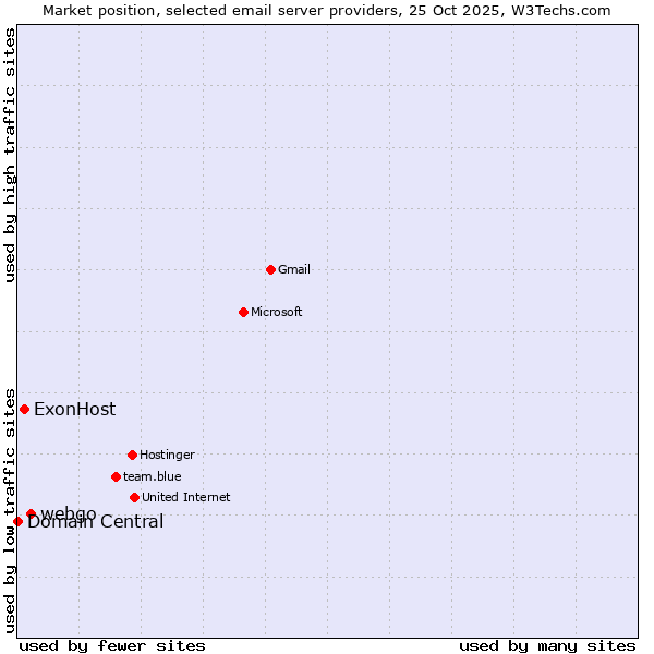 Market position of webgo vs. ExonHost vs. Domain Central