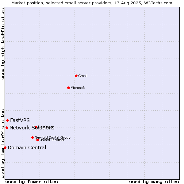 Market position of FastVPS vs. Network Solutions vs. Domain Central