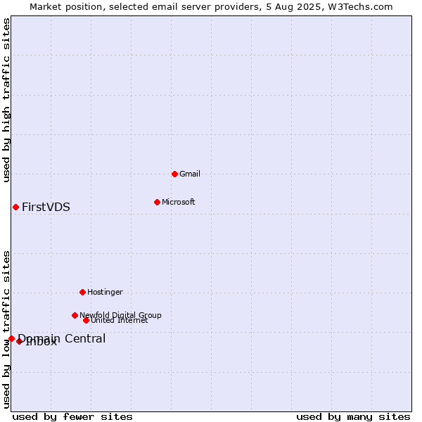 Market position of Inbox vs. FirstVDS vs. Domain Central