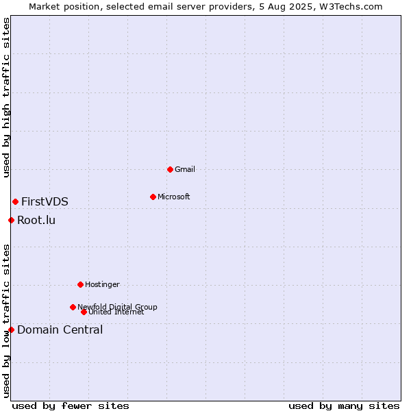 Market position of FirstVDS vs. Root.lu vs. Domain Central