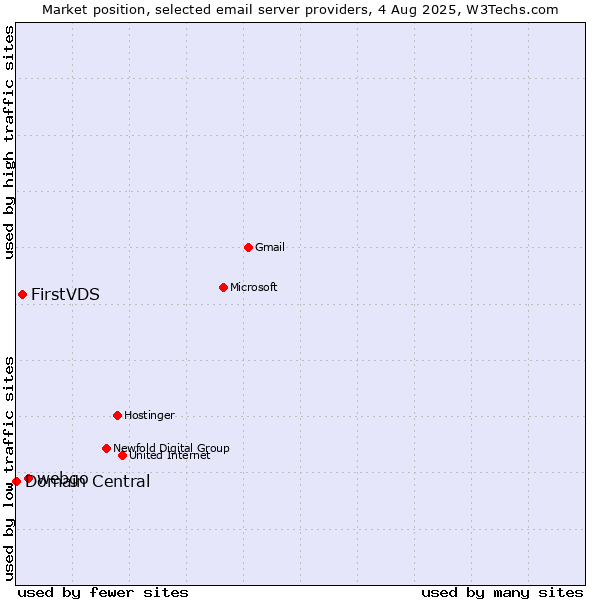 Market position of webgo vs. FirstVDS vs. Domain Central