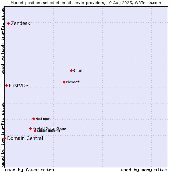 Market position of Zendesk vs. FirstVDS vs. Domain Central