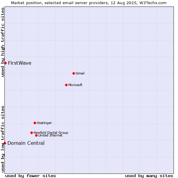 Market position of FirstWave vs. Domain Central