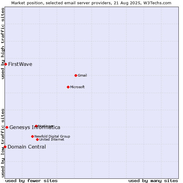 Market position of Genesys Informatica vs. FirstWave vs. Domain Central