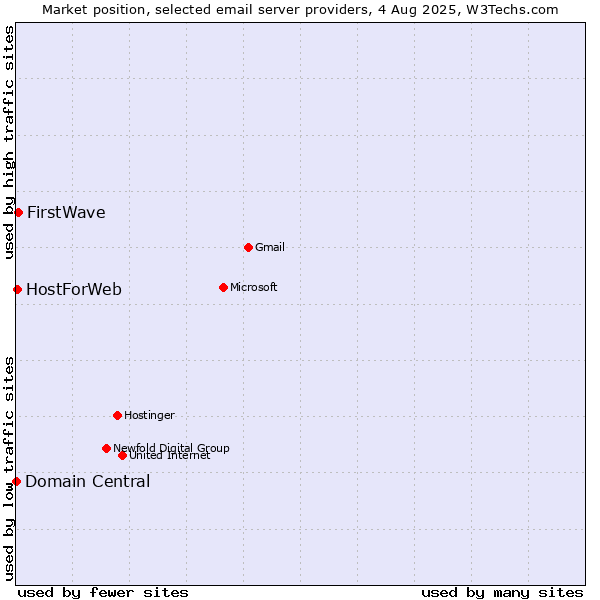 Market position of FirstWave vs. HostForWeb vs. Domain Central