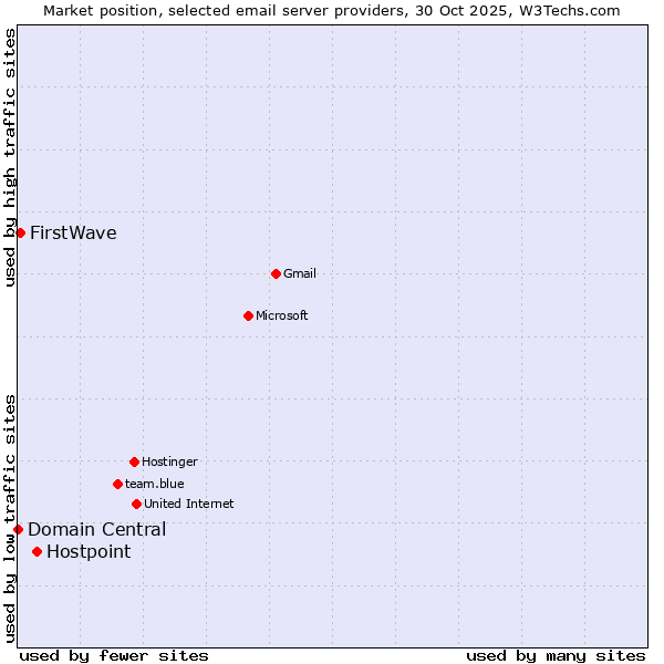 Market position of Hostpoint vs. FirstWave vs. Domain Central