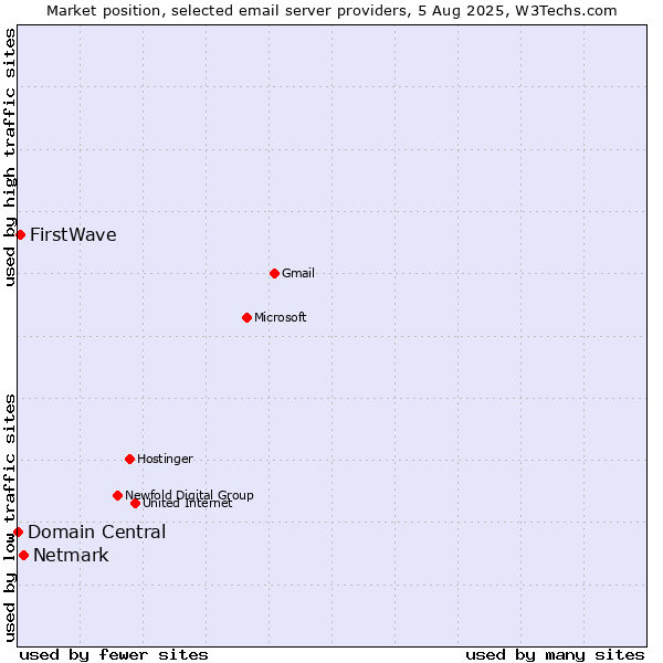 Market position of Netmark vs. FirstWave vs. Domain Central
