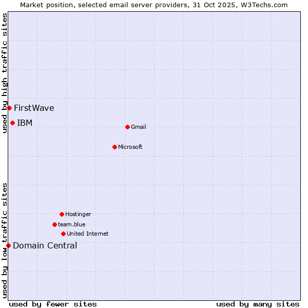 Market position of IBM vs. FirstWave vs. Domain Central