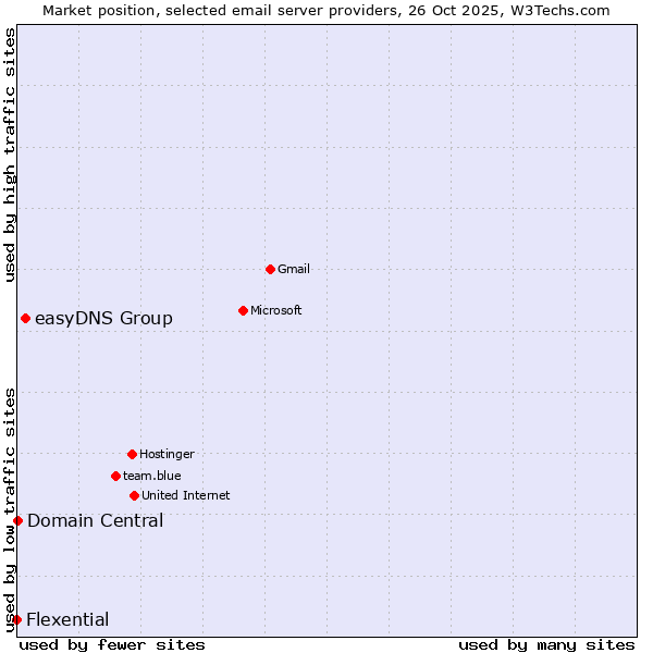 Market position of easyDNS Group vs. Domain Central vs. Flexential