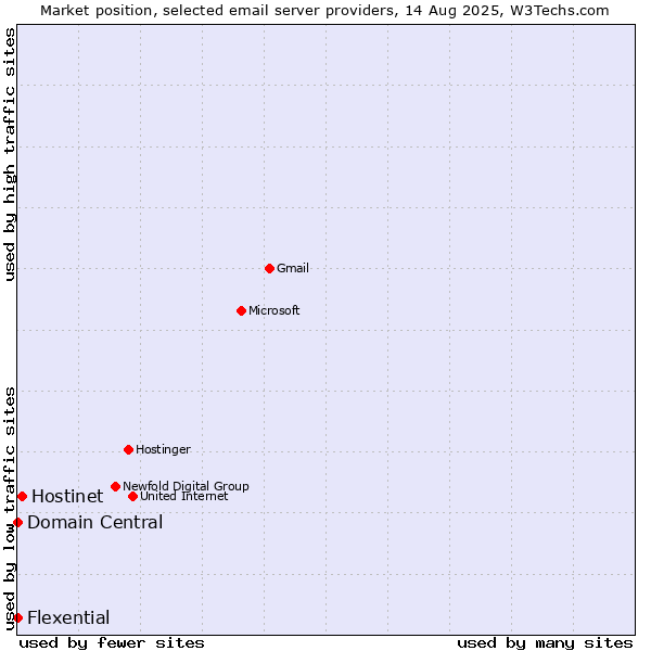 Market position of Hostinet vs. Domain Central vs. Flexential