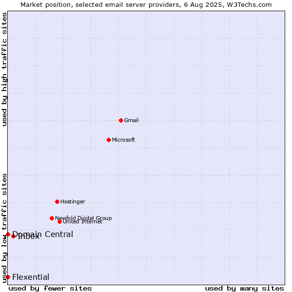 Market position of Inbox vs. Domain Central vs. Flexential