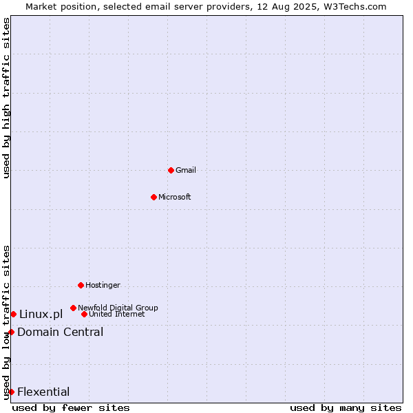 Market position of Linux.pl vs. Domain Central vs. Flexential