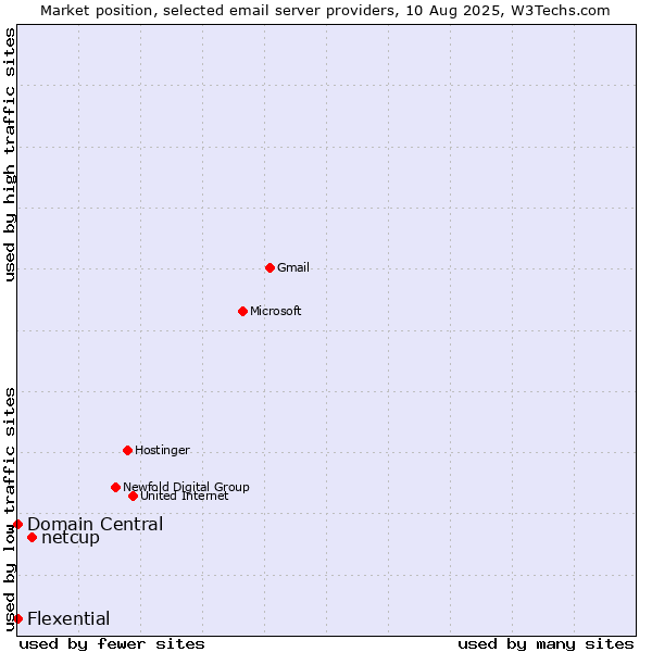 Market position of netcup vs. Domain Central vs. Flexential