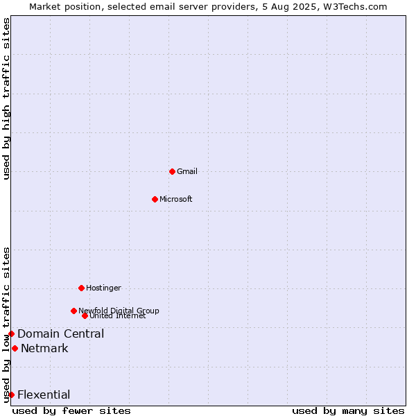 Market position of Netmark vs. Domain Central vs. Flexential